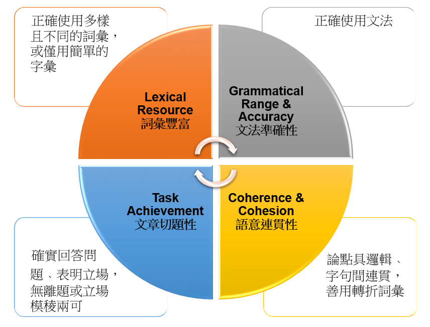 雅思高分寫作！2024 IELTS雅思寫作Task 1﹑Task 2寫作範例，雅思推薦書﹑高分模板﹑高分單字分享