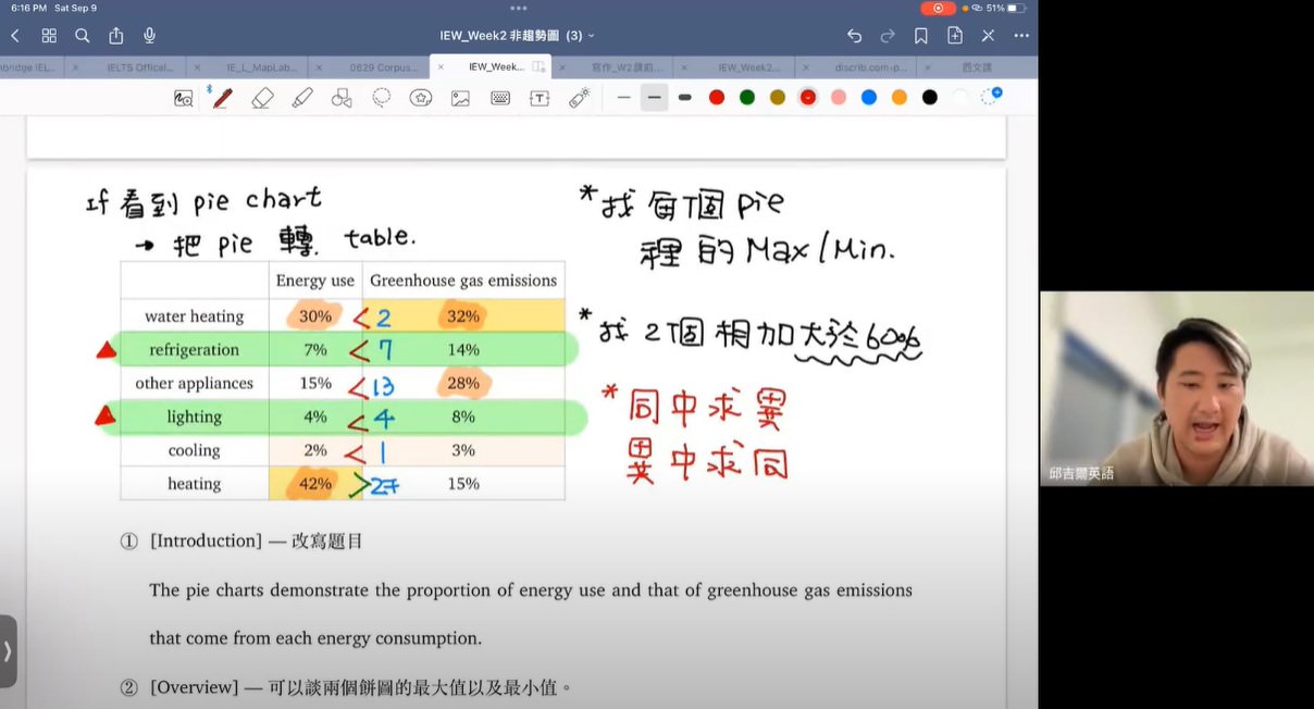 台北雅思補習班推薦!考雅思自修可以嗎?雅思補習班推薦,IELTS課程﹑雅思準備﹑課程﹑費用,邱吉爾英語課程體驗! - 第10張圖 台北雅思補習班推薦!考雅思自修可以嗎?雅思補習班推薦,IELTS課程﹑雅思準備﹑課程﹑費用,邱吉爾英語課程體驗!